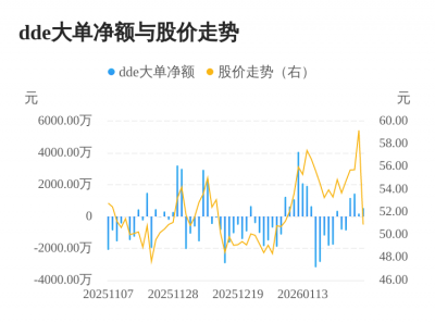 有方科技主力资金持续净流入，3日