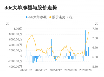 青岛双星主力资金持续净流入，3日