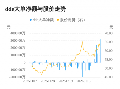 纵横股份主力资金持续净流入，3日