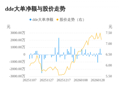 新黄浦主力资金持续净流入，3日共