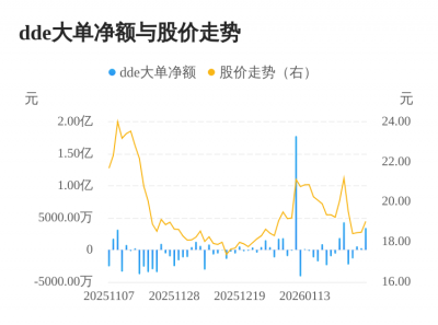 联环药业主力资金持续净流入,3日共净流入428