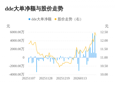 青龙管业主力资金持续净流入，3日共净流入750