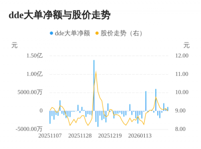中创环保主力资金持续净流入，3日