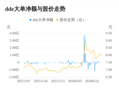众信旅游主力资金持续净流入，3日