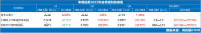 最低预增288.69%！昔日“纸茅”中顺