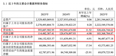 沪市首份年报出炉！688230，披露重大资产重组方