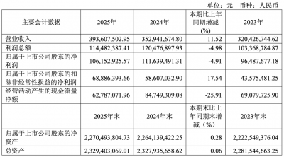 沪市首份年报新鲜出炉,高溢价并
