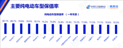 新能源车保值率格局重塑:华为、特斯拉、小米