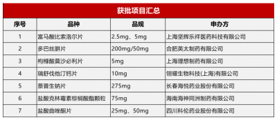 安徽万邦医药助力合作伙伴9个品规免核查获批！