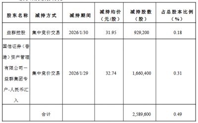 四方精创控股股东方套现0.84亿 去年9月份套现4