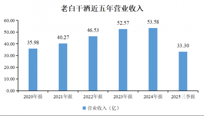 老白干酒：聚焦主品牌，推动“动