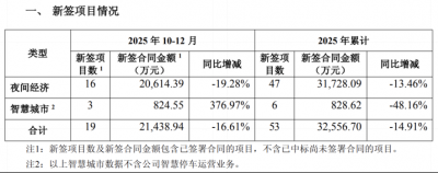 时空科技：亏损、减持、警示函三重围堵，跨界