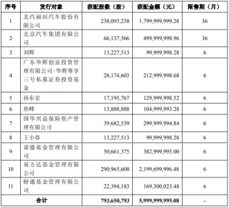 北汽蓝谷定增发行完成 募集资金
