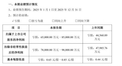 蓝帆医疗2025年预亏6.5亿-8.5亿 同步需补缴税款超