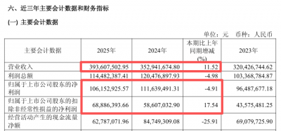 一度涨超10%!688230,大动作