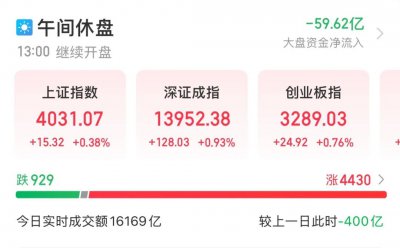 300502，成交额再度A股第一