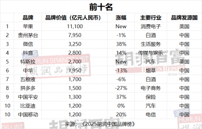 苹果登顶中国消费者最具价值品牌，贵州茅台稳