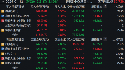 三日暴涨30%后遭监管警示！国科军