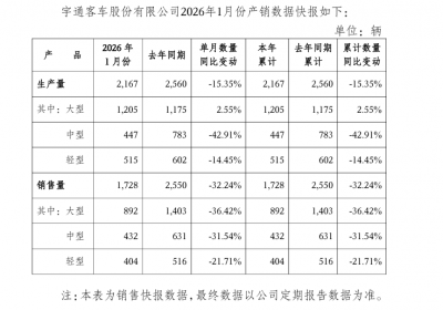 宇通客车2026年1月产销双降：销量同比降32.24%，产