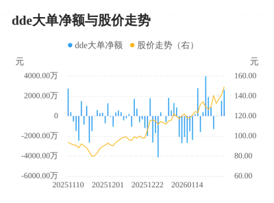 鸿富瀚主力资金持续净流入,3日共净流入4197.4