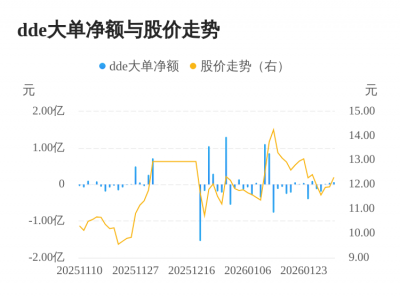普路通主力资金持续净流入，3日共