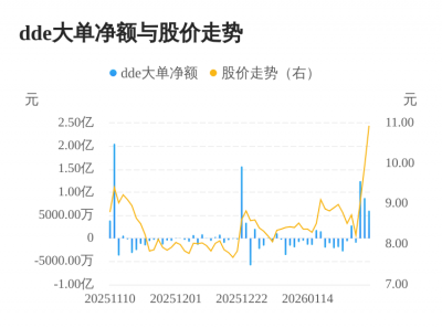 杭电股份主力资金持续净流入，3日