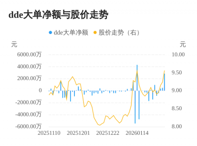 三态股份主力资金持续净流入，3日
