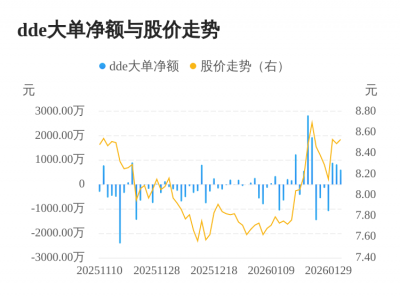 哈尔斯主力资金持续净流入，3日共净流入2334.0