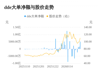 江顺科技主力资金持续净流入，3日共净流入797