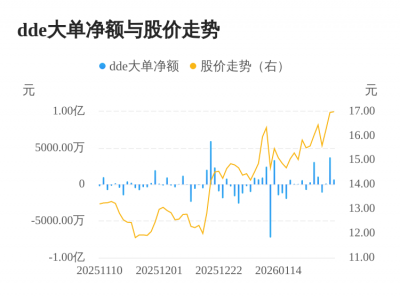 众兴菌业主力资金持续净流入，3日