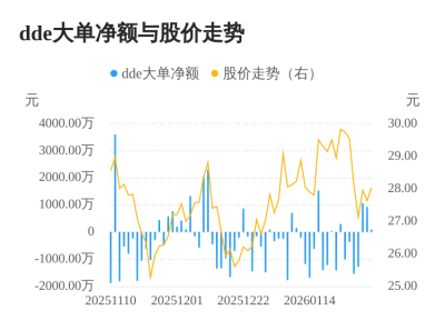 美力科技主力资金持续净流入，3日