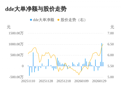 如意集团主力资金持续净流入，3日共净流入145