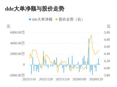 梦洁股份主力资金持续净流入，3日共净流入165