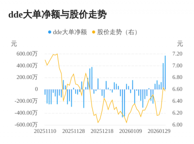 南卫股份主力资金持续净流入，3日