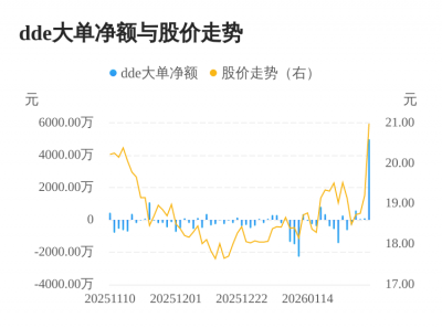 易明医药主力资金持续净流入，3日