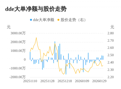 丰林集团主力资金持续净流入，3日