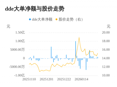 弘讯科技主力资金持续净流入，3日共净流入131