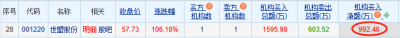 世盟股份龙虎榜：1家机构进买入前5 净买入共9