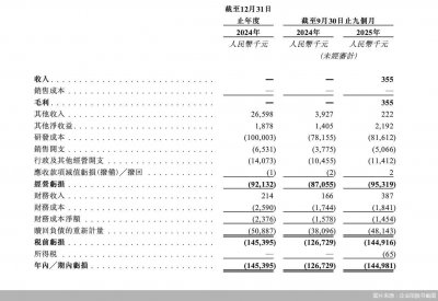 营收不足40万元、负债率近416%，征祥医药递表港