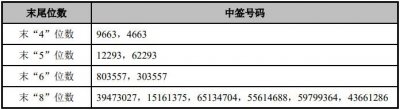 易思维中签号出炉 共约1.61万个