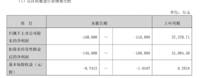 上市以来最差业绩，140亿LED巨头亏