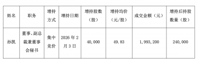 兴业银锡董秘跌停板增持200万元 称基于对公司未