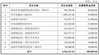 华发股份拟向控股股东增发募资30亿元 投向九大