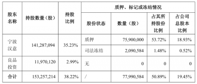 因债务逾期，良品铺子控股股东收