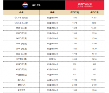 飞天茅台价格全线走高，白酒概念继续冲高 皇台