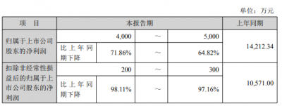 破发股绿通科技去年业绩预减 IPO超