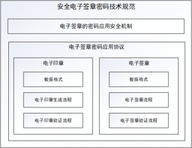专家解读电子印章核心基础性技术
