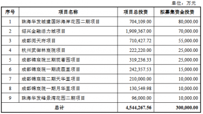 华发股份拟向华发集团定增募不超30亿 发行价格