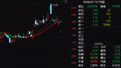*ST股突然宣布：跨省搬迁办公地！股价已3连跌停