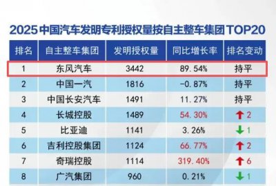 连续四年第一！东风汽车专利成绩单刷屏